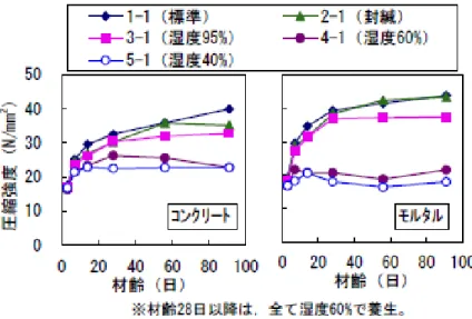 図 3.2-9  基準反発度と弾性係数の関係[6] 
