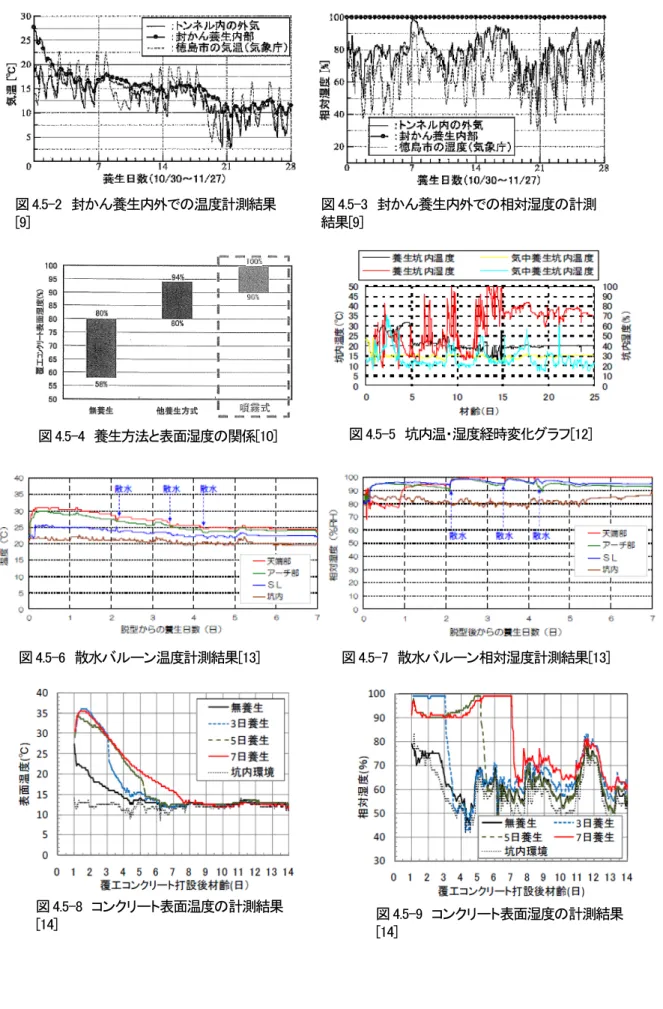 図 4.5-2  封かん養生内外での温度計測結果 [9]  図 4.5-3  封かん養生内外での相対湿度の計測結果[9]  図 4.5-5  坑内温・湿度経時変化グラフ[12]  図 4.5-6  散水バルーン温度計測結果[13]  図 4.5-7  散水バルーン相対湿度計測結果[13]  図 4.5-8  コンクリート表面温度の計測結果 [14]  図 4.5-9  コンクリート表面湿度の計測結果 [14] 図 4.5-4  養生方法と表面湿度の関係[10] 