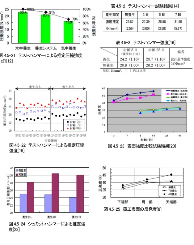 表 4.5-2  テストハンマー試験結果[14]  表 4.5-3  テストハンマー強度[16]  図 4.5-22  テストハンマーによる推定圧縮 強度[15]  図 4.5-23  表面強度比較試験結果[20]  図 4.5-24  シュミットハンマーによる推定強 度[23]  図 4.5-25  覆工表面の反発度[8] 図 4.5-21  テストハンマーによる推定圧縮強度 (σ7)[12] 