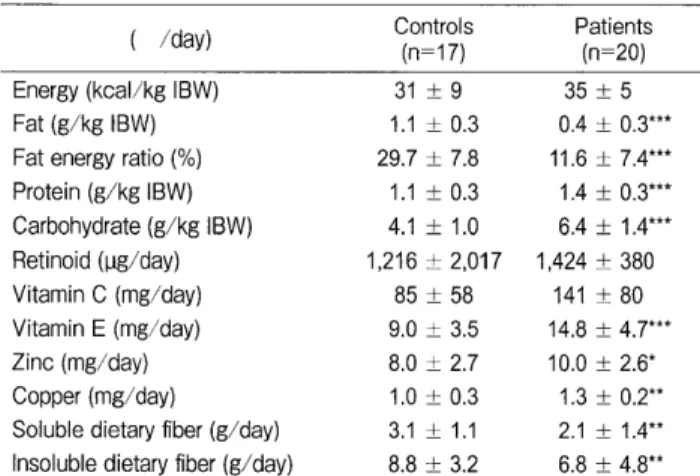 Table  2  Energy  and  nutrient  intakes  in  controls  and  patients  with Crohn's disease 