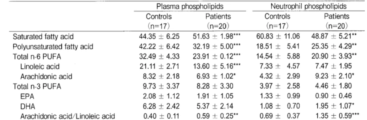 Table  4  Fatty acid composition of  phospholipids in plasma and neutrophils of  controls and patients with  Crohn's  disease 