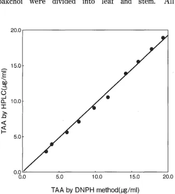 Fig. 1 Correlation between quantities of TAA (total ascorbic acid) estimated by DNPH method and by HPLC.