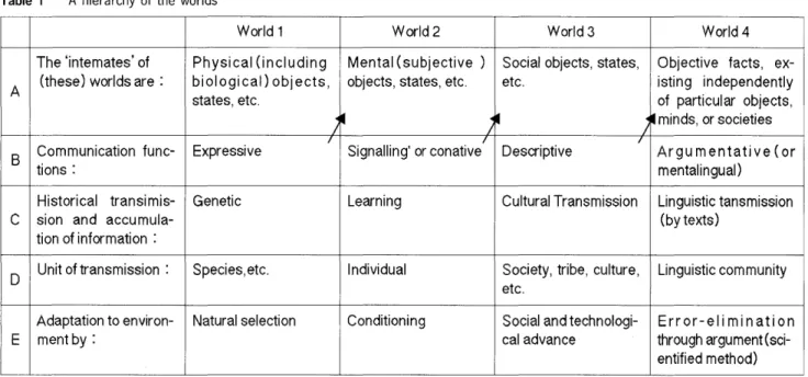 Table I A hierarchy of the worlds
