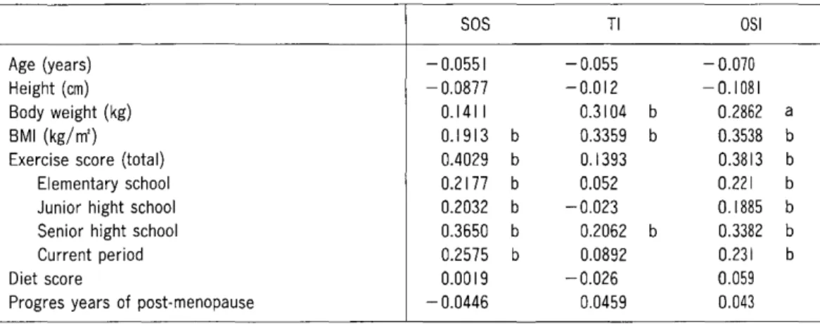 Table 2 Correlation coeficient due to simple regression analysis with ultrasound method's parameters and each factors
