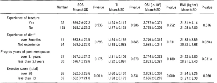 Table 3 The examination of significant difference of each question items Number SOS P-value TI P-value OSI (x 10 6 ) P-value 8MI (kg/m') P-value