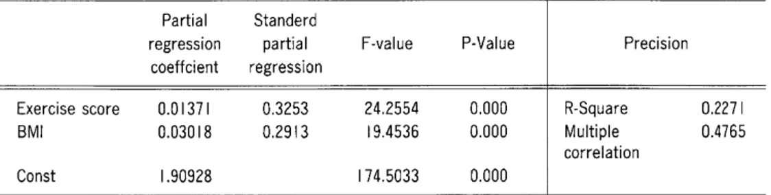 Table 5 The result of stepwise multiple regression analysis Partial Standerd