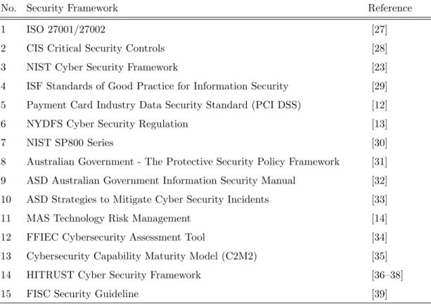 Table 2.1: Security Framework, Maturity Model, Best Practice, and Regulation