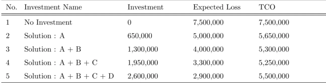 Table 2.3: TCO Minimization Example - Approach