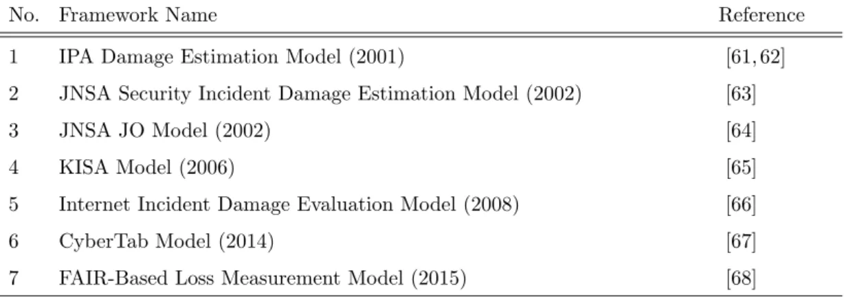 Table 2.4: Security Damage Estimation Framework