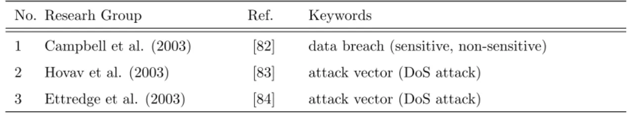 Table 2.5: Event Study Research Papers of Security Incident
