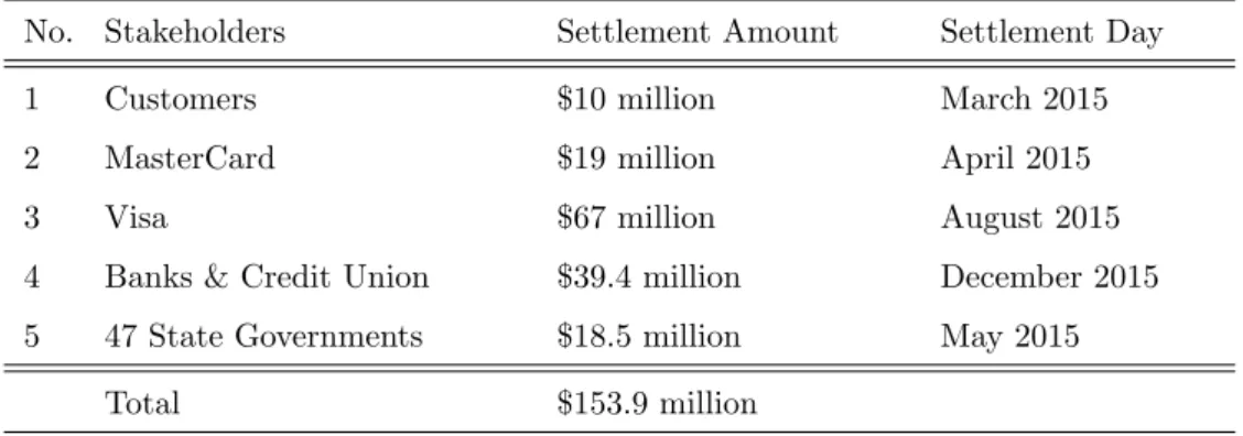 Table 2.6: Target Settlement in Class Action