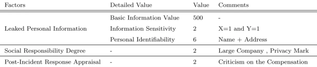 Table 3.4: Configured Parameter in Benesse Corporation Incident