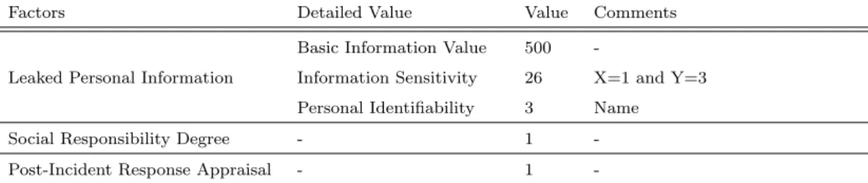 Table 3.5: Configured Parameter in JINS Corporation Incident