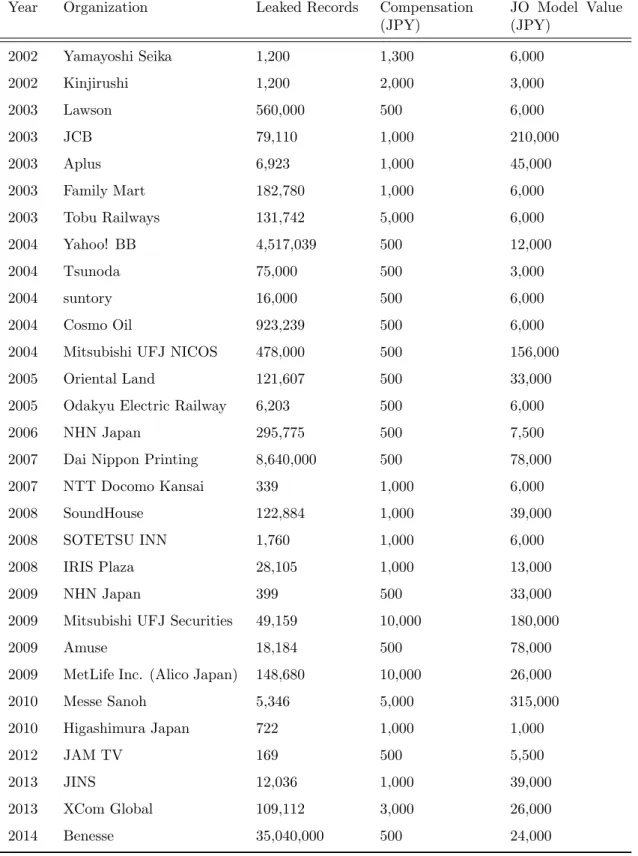 Table 3.6: Spontaneous Compensation Year Organization Leaked Records Compensation