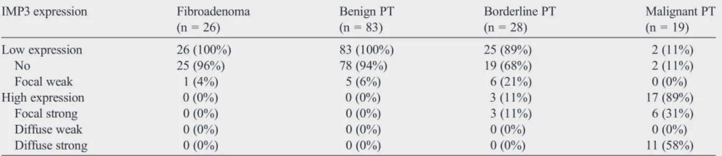 Table 2 IMP3 expression in ﬁ broadenomas and each grade of phyllodes tumors