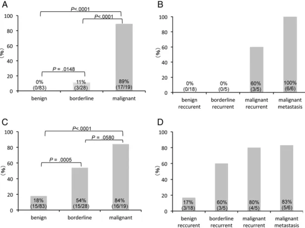 Table 3 The correlation between IMP3 and EGFR expression and clinicopathological parameters in primary PTs (n = 130)
