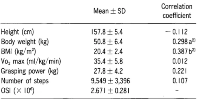 Table I Base line features of physical constitution, physical strength and osteosono-assessment index (OSI) of the study subjects, and correlation coefficient between measured values of each item and OSI 1 )