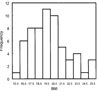 Fig. I Distribution of body mass index (8MI) of junior college students. The subjects were 60 female students in a junior college.