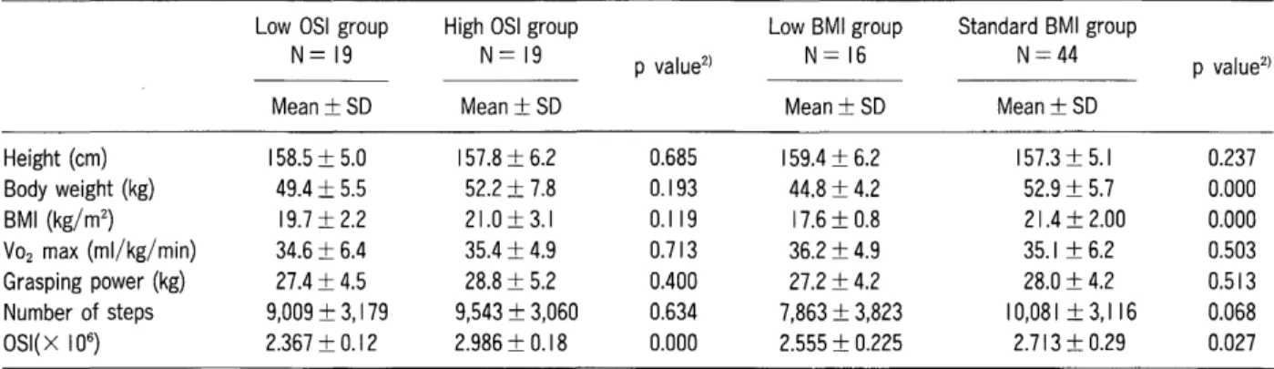 Table 2 Comparisons of physical constitution, physical strength and 8MI between low and high OSI groups, or between low and standard 8MI groupsl)