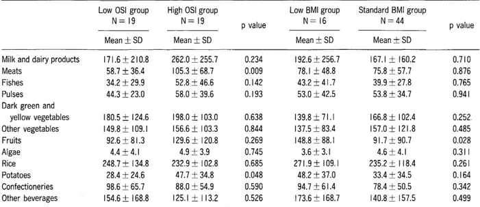 Table 4 Comparisons of food intake between the low and high OSI groups and between the low and standard BMI groupl) Low OSI group High OSI group Low BMI group Standard BMI group