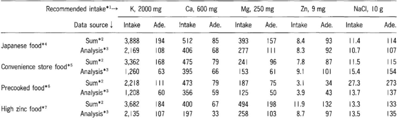 Table 2 Intake of several minerals from sum or analysis, and their rates of adequacy