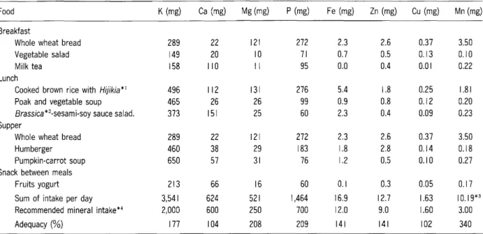 Table 4 Mineral intake from an improved menu for much zinc intake per day (by new table).
