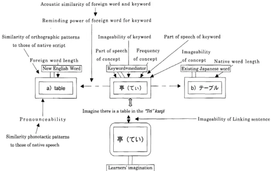 Fig. 3 A revised model of potential determinants of learnability of foreign language vocabulary with keyword mediation