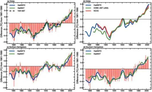 Figure 1.3 Annually anomalies of sea surface temperature difference ( o C)  from 1961-1990 (HadSST2; red bars and blue solid curve), 1850 to 2005, and 