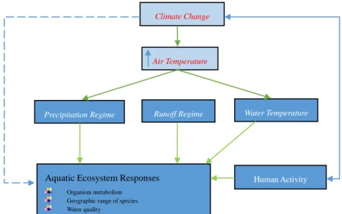 Figure 1.5 Linkages between climate change and environmental drivers of  temperature and precipitation that regulate many ecological processes and 
