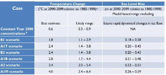 Table 1.1 Projected global average surface warming and sea level rise at the  end of the 21st century [IPCC, 2007]