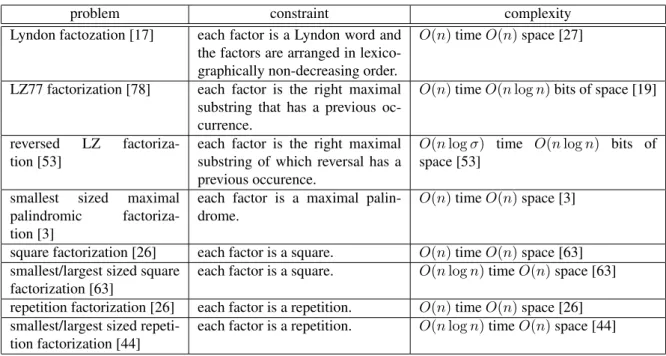 Table 1.1: Several string factorization problems are listed with complexity of existing solutions, where n is the input string length and σ is the alphabet size.