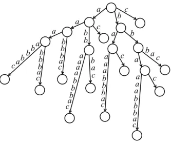 Figure 2.1: STree(w) with w = abbaaaabbbac.