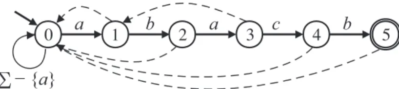Figure 2.2: KMP automaton for P = abacb is displayed. The circles denote the states, and the thick circle means the final state