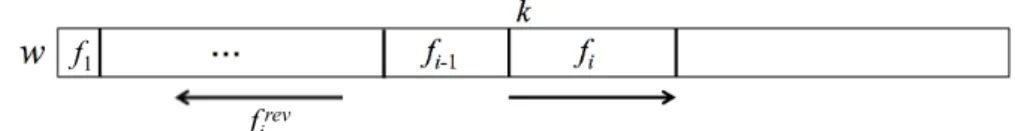 Figure 3.1: Let k = |f 1 · · · f i−1 | + 1. f i is the longest non-empty prefix of w[k..|w|] that is also a substring of w[1..k − 1] rev if such exists.