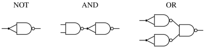 Figure 5.1: Construction of NOT, AND and OR gates using NAND gates.
