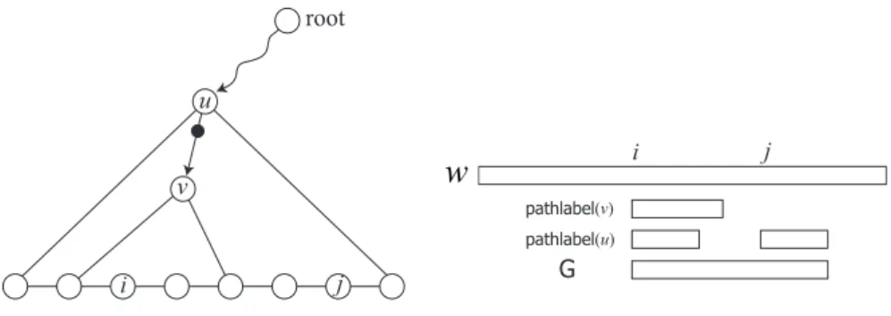 Figure 6.1: Illustration for Lemma 20. We consider the longest closed factor G starting at posi- posi-tion i of string w