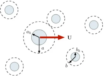Figure 2.1: Model system for active microrheology. This figure is from Squires and Brady [7]
