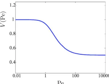 Figure 2.4: P´ eclet-number dependence of normalized viscosity increment. This figure is from Squires and Brady [7]