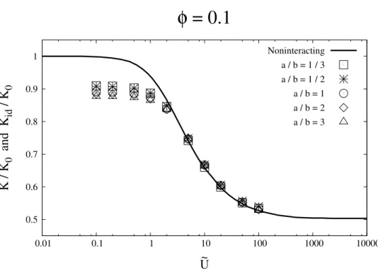 Figure 4.4: U ˜ -dependence of calculated friction coeﬃcients K and K id for ϕ = 0.1 and various a/b