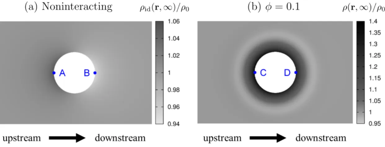 Figure 4.6: Calculated density fields at steady states for ˜ U = 0.1 in symmetric plane of probe particle