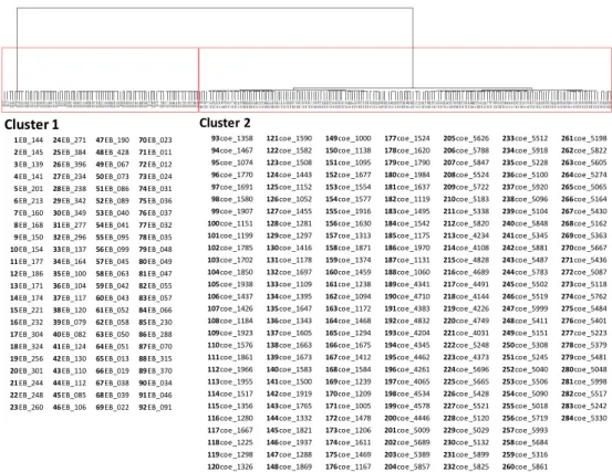 Figure 3: Hierarchical cluster analysis. 
