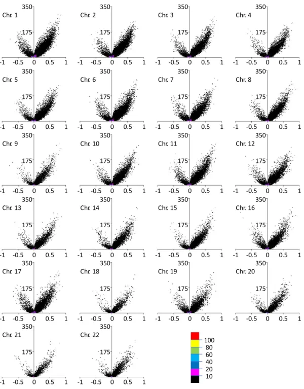 Figure 5: Volcano plot for each autosomal chromosome. 