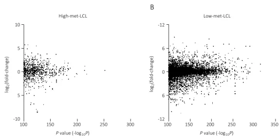 Figure 6: The association with DNA methylation difference and gene expression in genetic  region