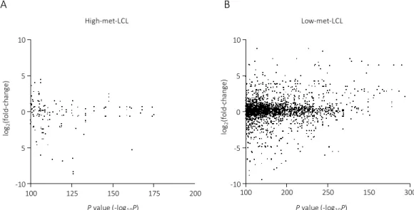 Figure  7:  The  association  with  DNA  methylation  difference  and  gene  expression  in  promoter region
