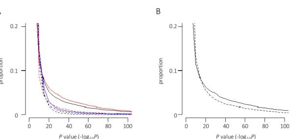 Figure 8: Distribution of the differences in methylation levels between LCLs and PBLs in terms  of CGI