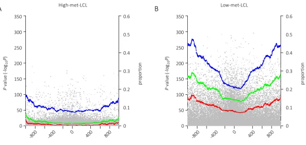 Figure  9:  Distribution  of  the  differences  in  methylation  levels  between  LCLs  and  PBLs  in  terms of TSS