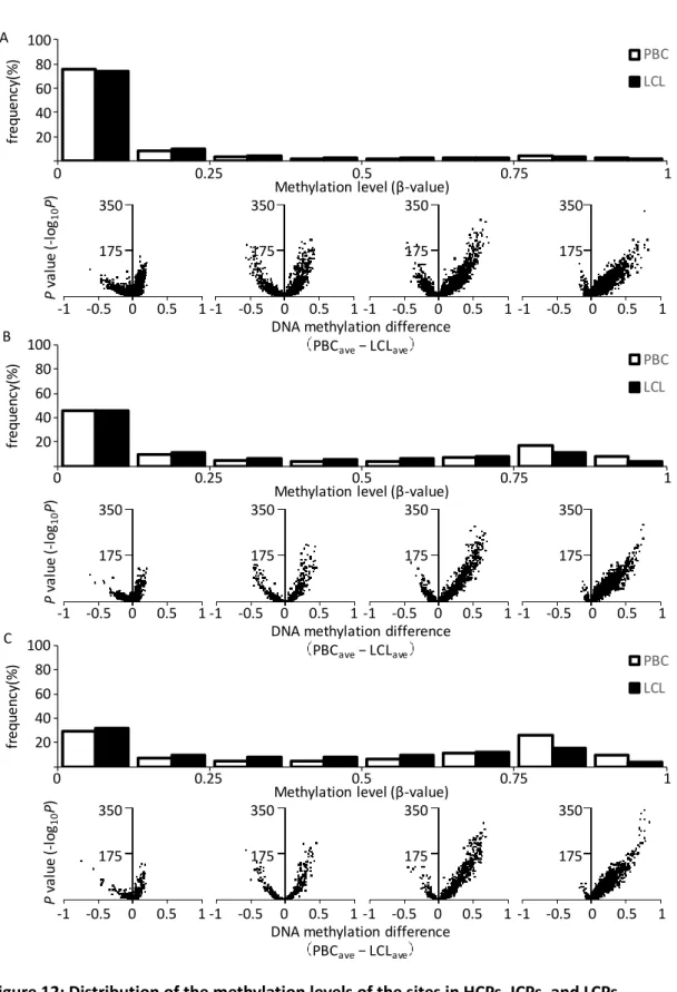Figure 12: Distribution of the methylation levels of the sites in HCPs, ICPs, and LCPs