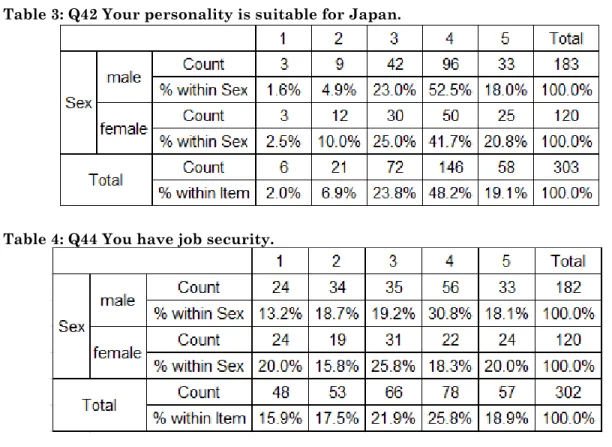 Table 4: Q44 You have job security. 