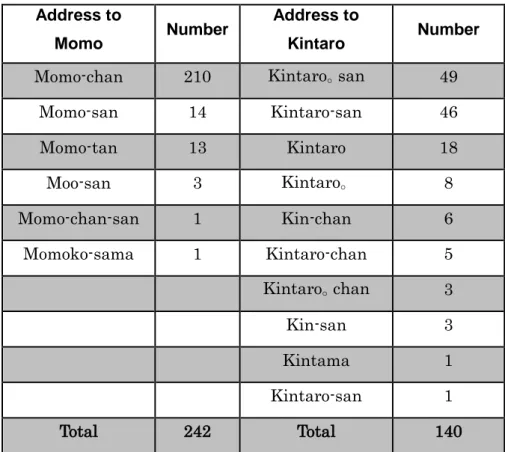 Table 2: References to Momo and Kintaro (detailed)  Address to 
