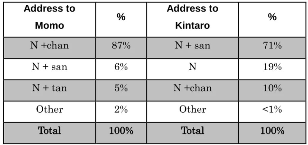 Table 3: References to Momo and Kintaro (categorized) Address to  Momo  %  Address to Kintaro  %  N +chan  87%  N + san  71%  N + san  6%  N  19%  N + tan  5%  N +chan  10%  Other  2%  Other  &lt;1%  Total  100%  Total  100% 